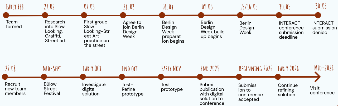 Project milestones timeline from team formation to conference submissions